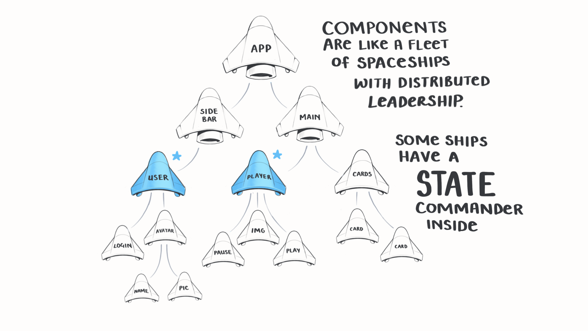 π¦ Some components have state